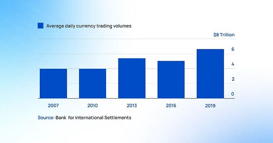 What is the Forex Market