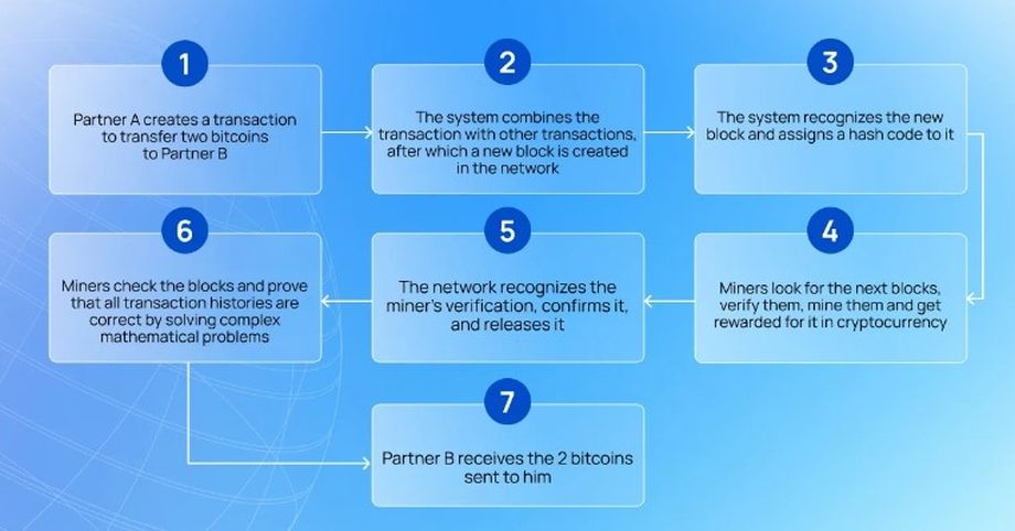 Principle of blockchain