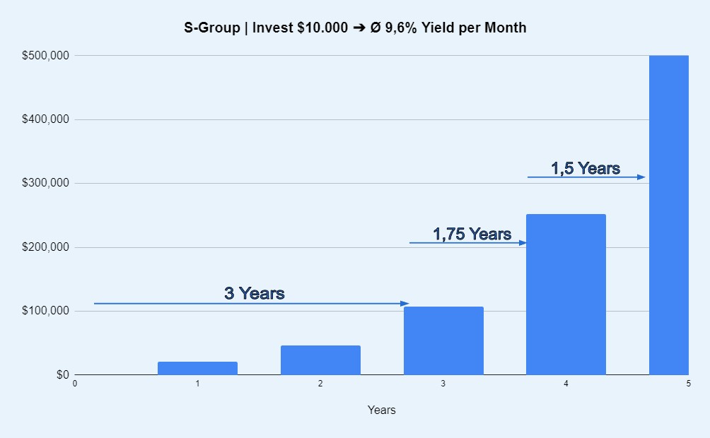 S-Group Investing