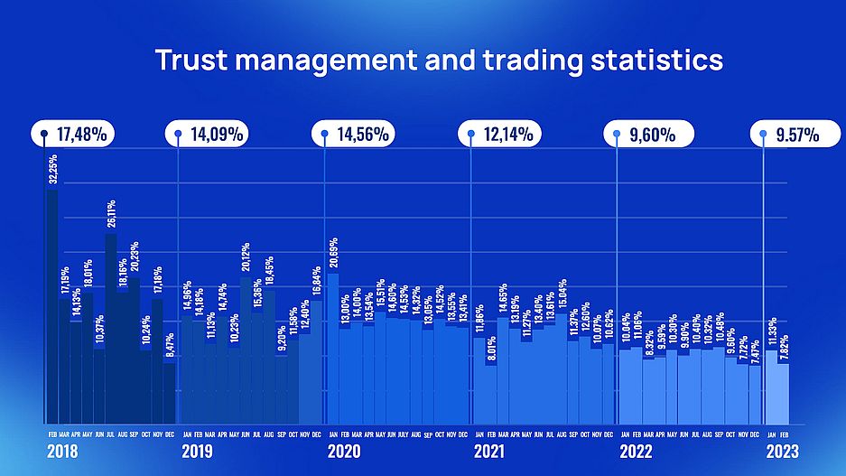 Trading Statistics