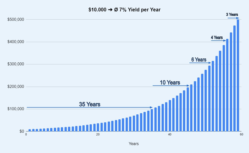 Traditional Investing