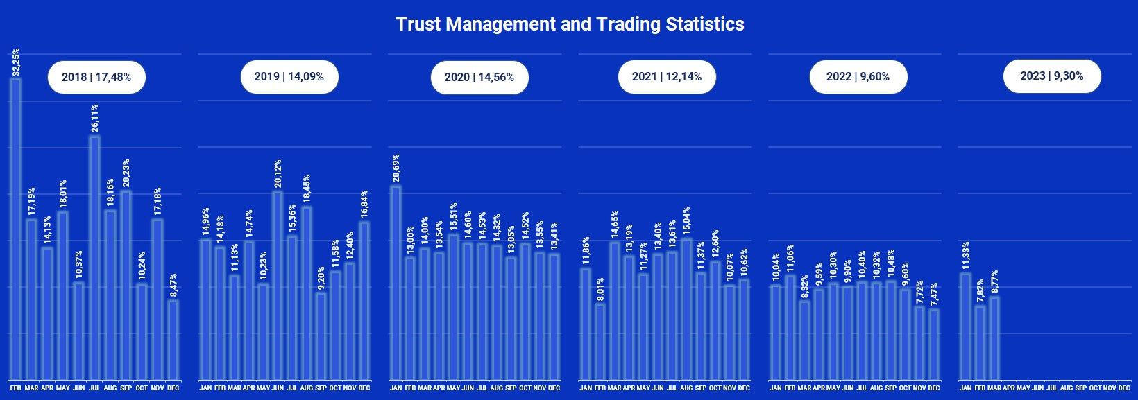 Trust Management Trading Statistics